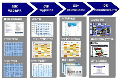 雷达管理模型转型咨询