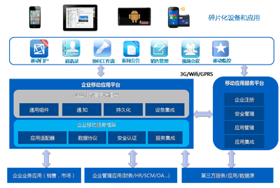 企业应用移动化